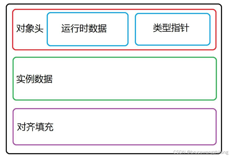 java 左右填充 java对象对齐填充_java 左右填充