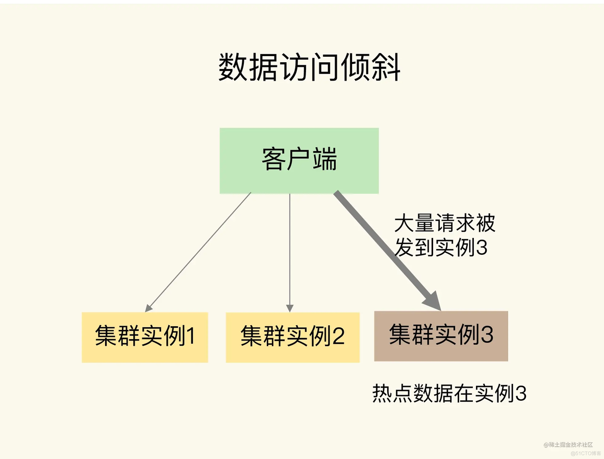 redis数据倾斜的解决方法 redis缓存倾斜_java_02