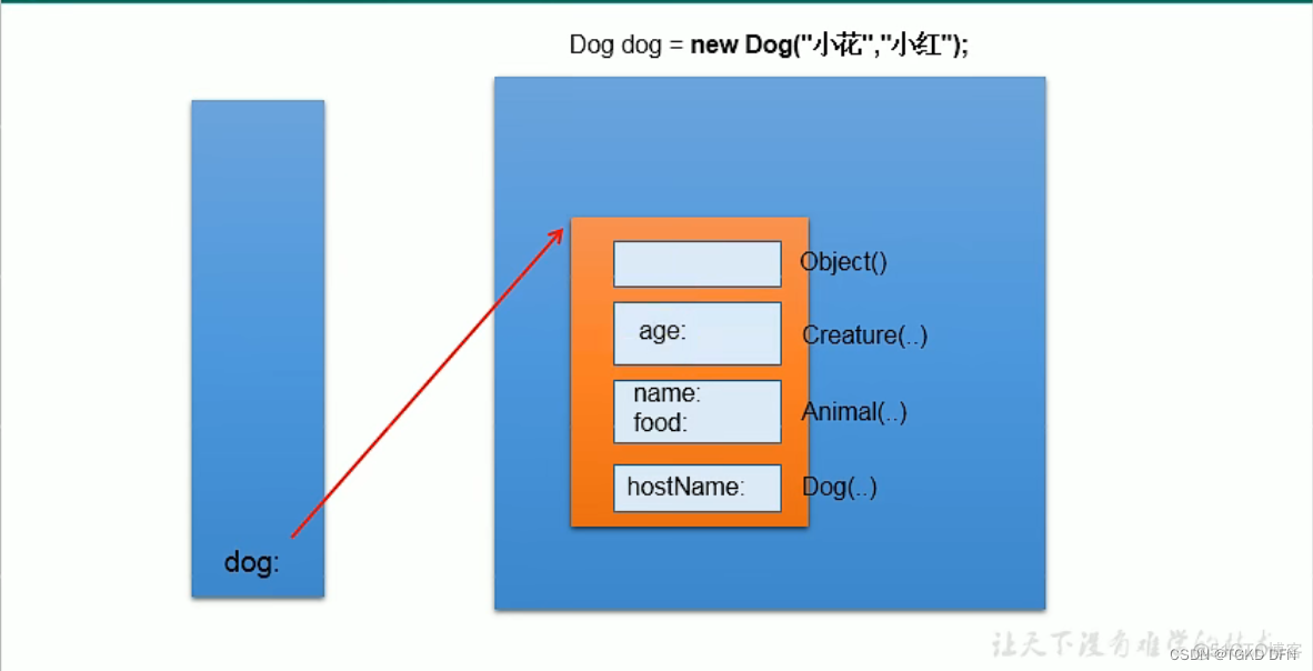 java子类new 实例 声明称父类 java子类创建父类对象_开发语言