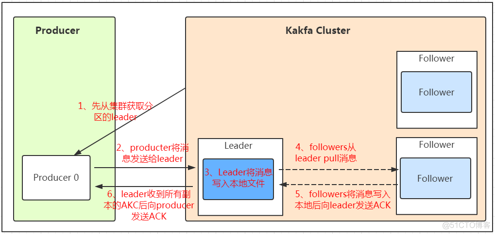 kafaka 写入mongodb kafka写入流程_kafaka 写入mongodb