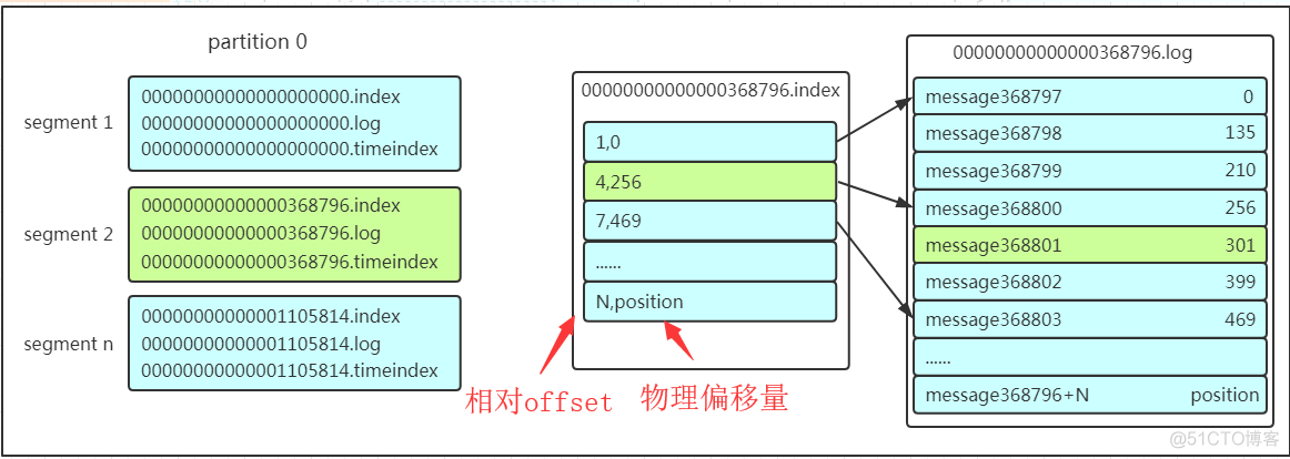 kafaka 写入mongodb kafka写入流程_大数据_03