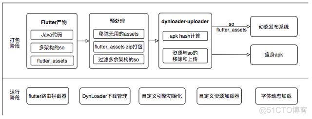 flutter怎么改android包名 flutter包大小_加载_17