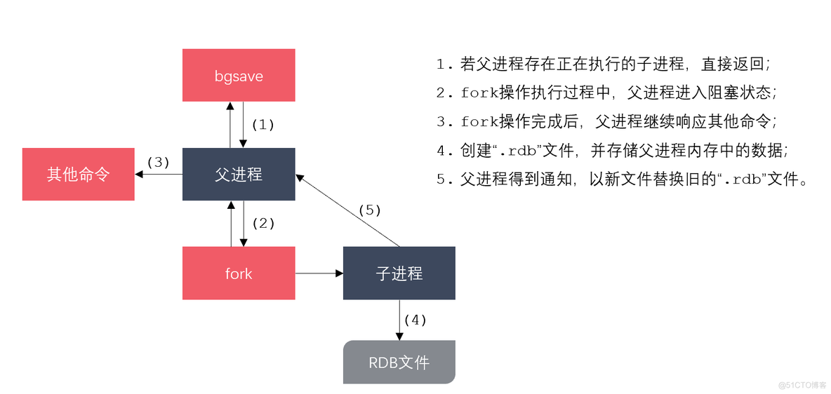 类新增字段 redis 转换异常 redis bgsave的时候来了新的请求_数据