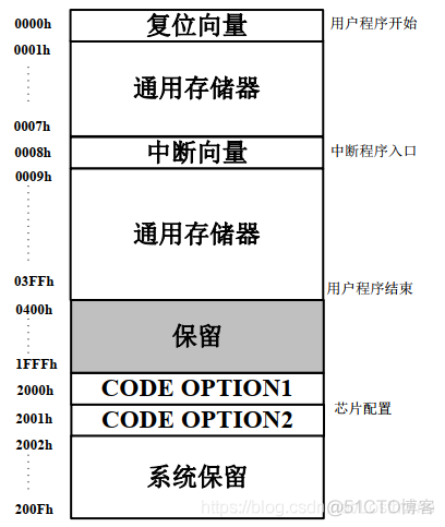 单片机汇编语言与java一样嘛 单片机和汇编_编程语言_05