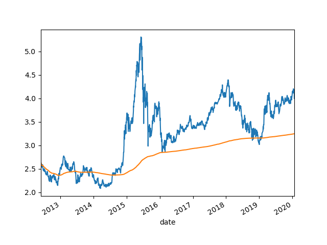 python做股票时间序列分析项目 股票时间序列分析案例_数据_11