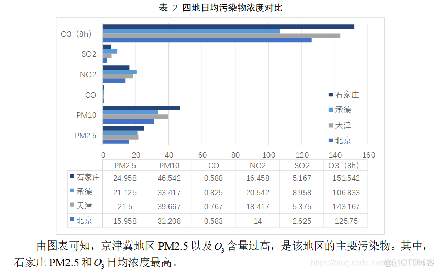 python大气污染分析 大气污染研究_数据_03