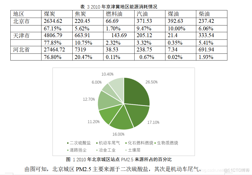 python大气污染分析 大气污染研究_正态分布_04