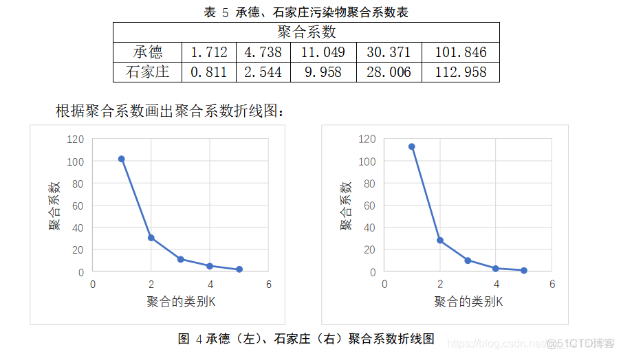 python大气污染分析 大气污染研究_聚类_07