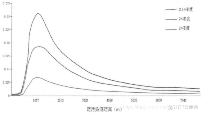 python大气污染分析 大气污染研究_正态分布_16