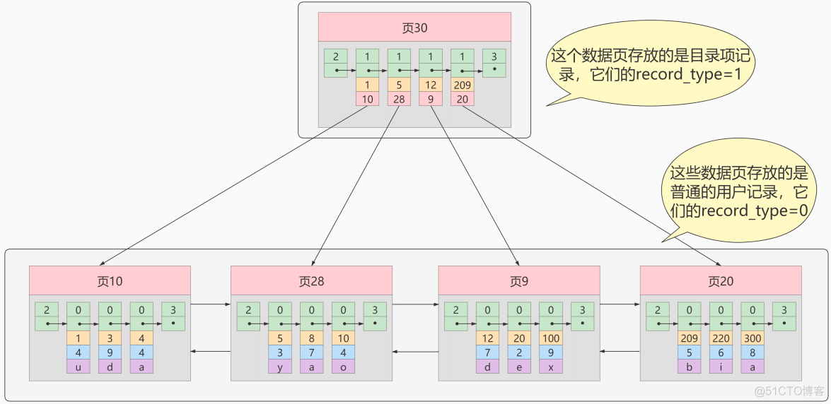 mysql sort默认 mysql默认索引数据结构_数据结构_08