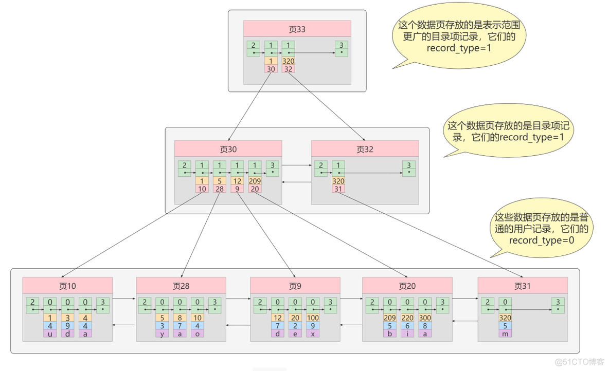 mysql sort默认 mysql默认索引数据结构_Powered by 金山文档_10