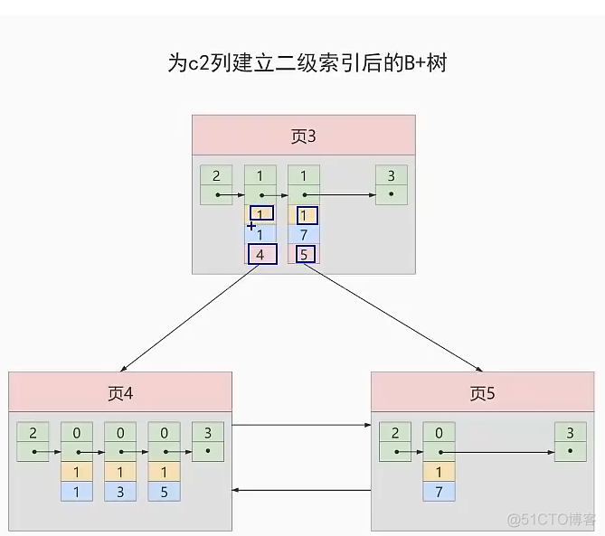 mysql sort默认 mysql默认索引数据结构_数据结构_16