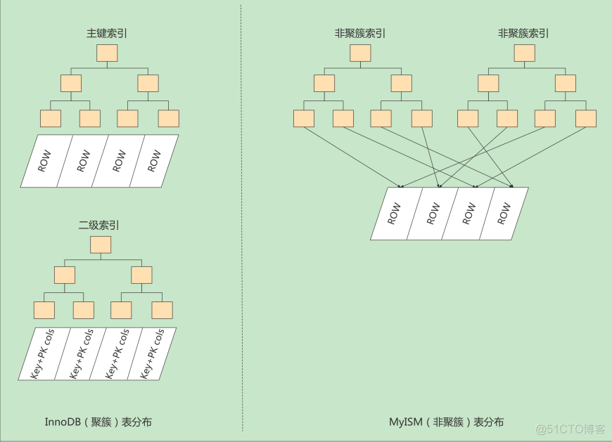 mysql sort默认 mysql默认索引数据结构_数据库_19