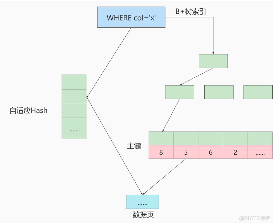 mysql sort默认 mysql默认索引数据结构_数据库_23