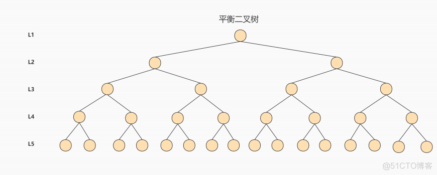 mysql sort默认 mysql默认索引数据结构_mysql sort默认_27