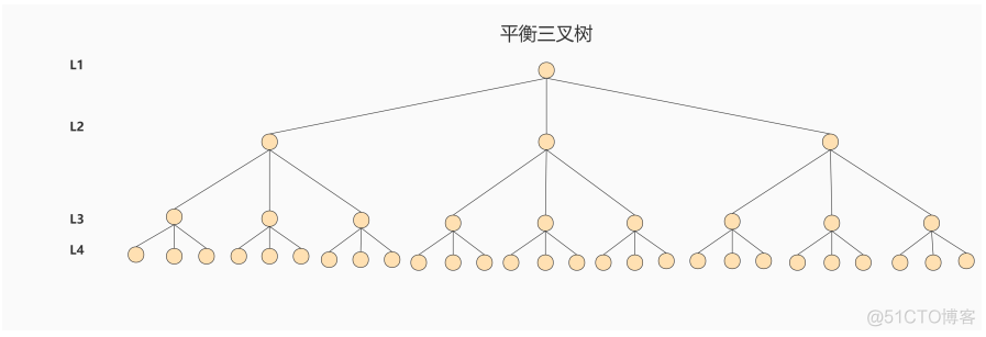 mysql sort默认 mysql默认索引数据结构_Powered by 金山文档_28