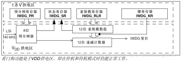 android 看门狗功能 看门狗功能有什么用_android 看门狗功能_03