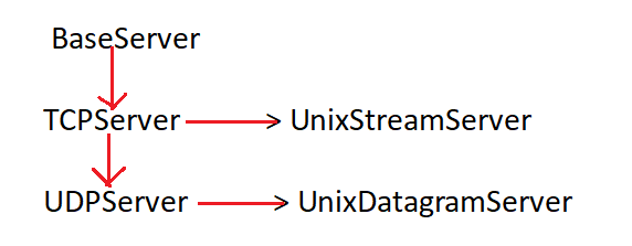 SocketIOServer 用于哪种场景 socketserver服务器_客户端