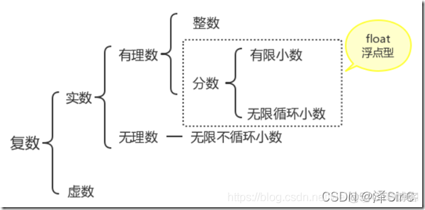 python不支持时间减法 python不支持的数字类型_浮点型