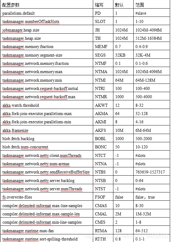 Flink on YARN 的配置文件 flink 参数配置_kafka_09