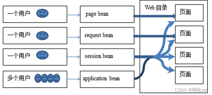 javaee怎么新建jsp jsp如何创建javabean_服务器