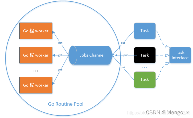 go语言连接mySQL go语言连接池源码_协程