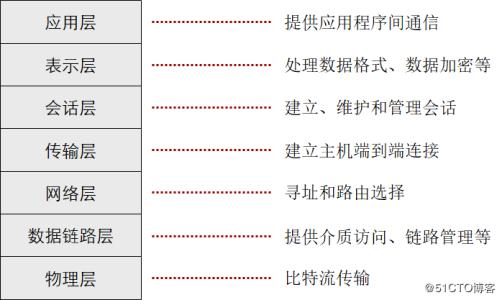 ODI七层架构 七层osi_应用层_02