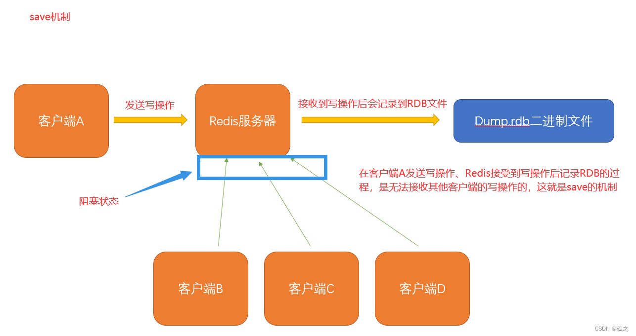 redis 未进行持久化数据 redis非持久化_redis