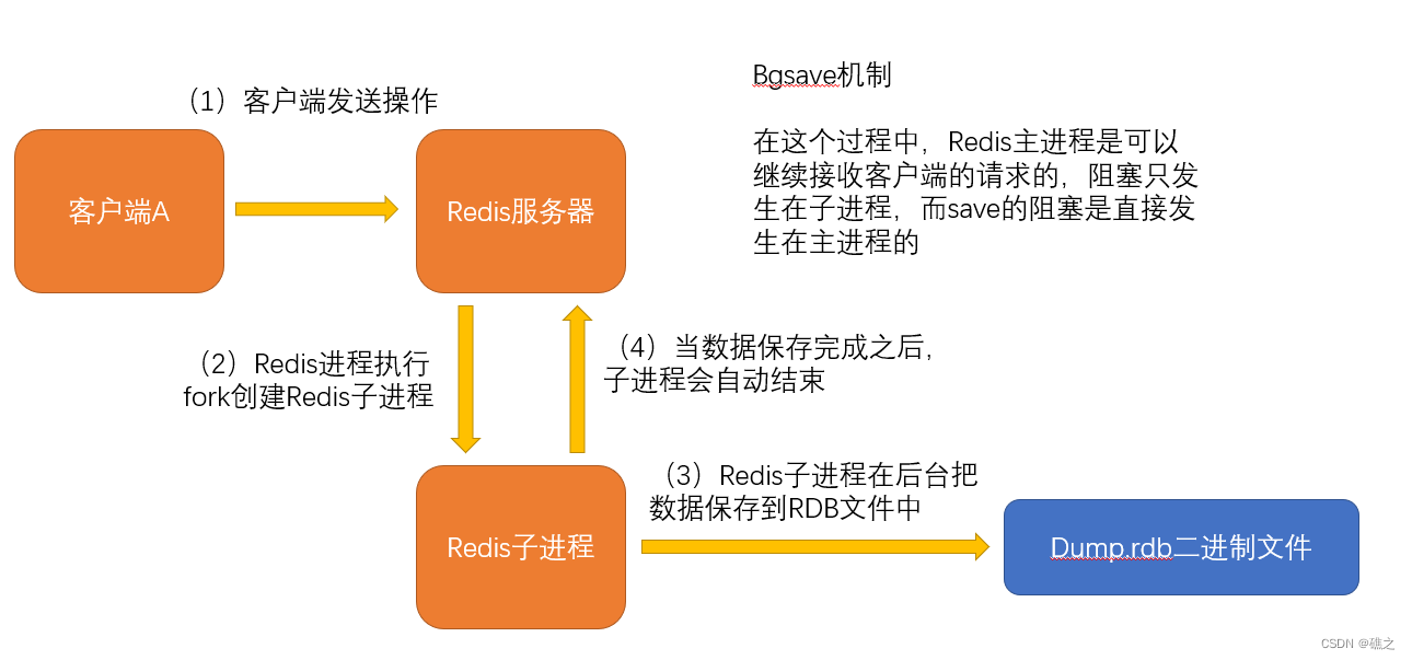 redis 未进行持久化数据 redis非持久化_RDB_02