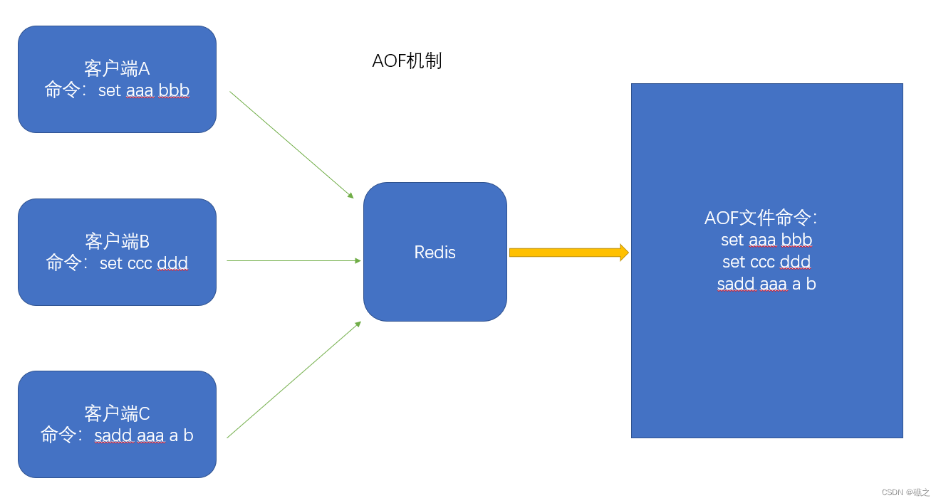 redis 未进行持久化数据 redis非持久化_数据库_03