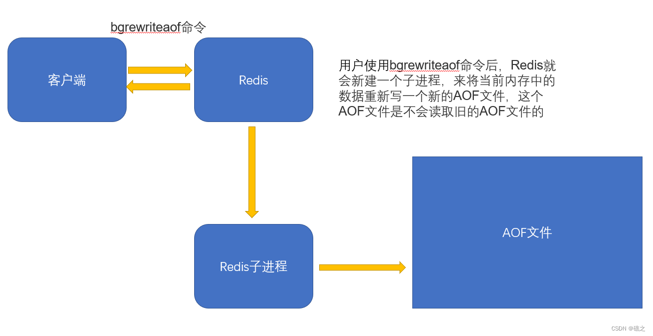 redis 未进行持久化数据 redis非持久化_redis_04