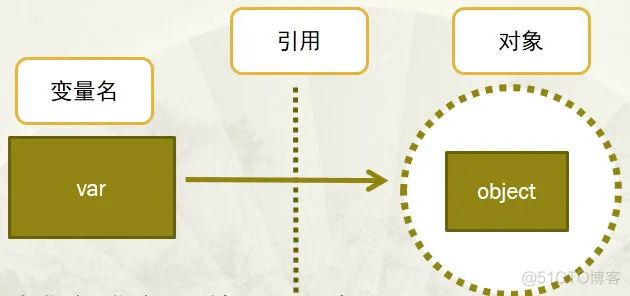 python 引用int Python 引用与对象关系_类和对象的关系是什么_02