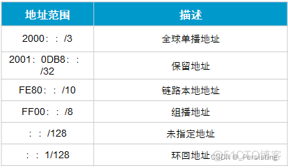 ios ipv6 环境搭建 ipv6怎么搭建_单播_02