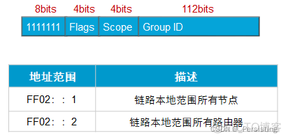 ios ipv6 环境搭建 ipv6怎么搭建_单播_04