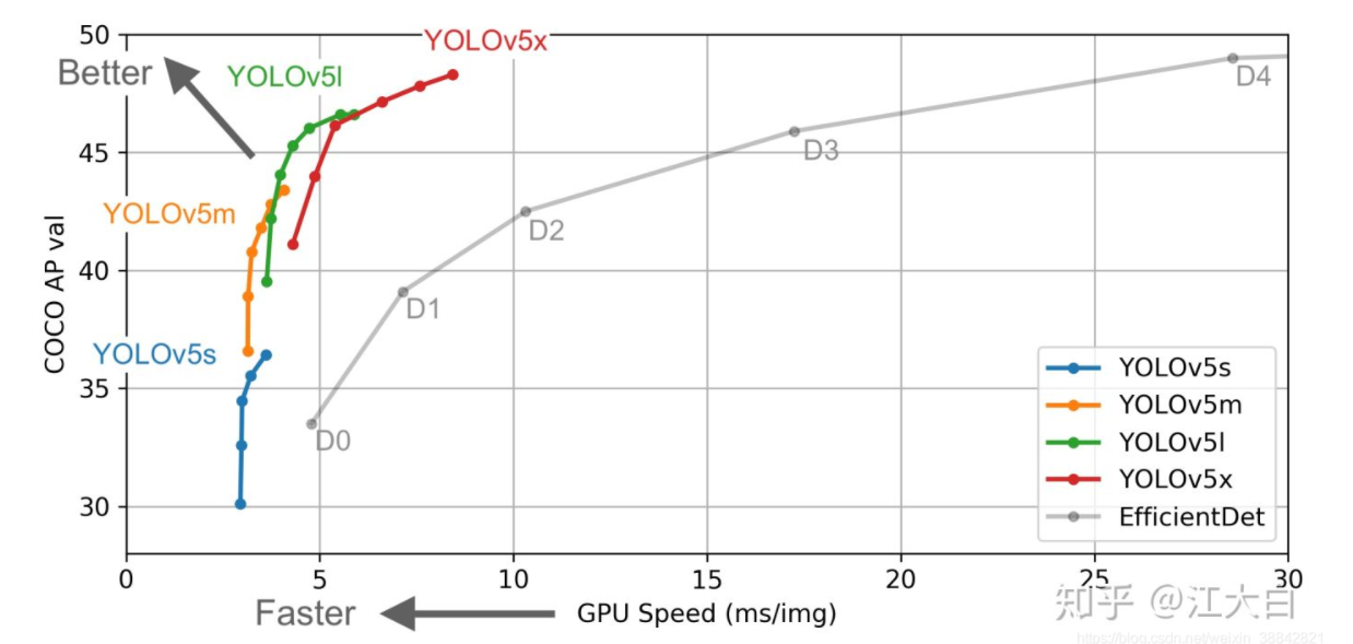 android 使用yolov5模型 yolov5四种模型_android 使用yolov5模型