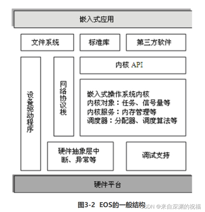 嵌入式系统架构框图模板 嵌入式架构是什么样的_嵌入式硬件_02