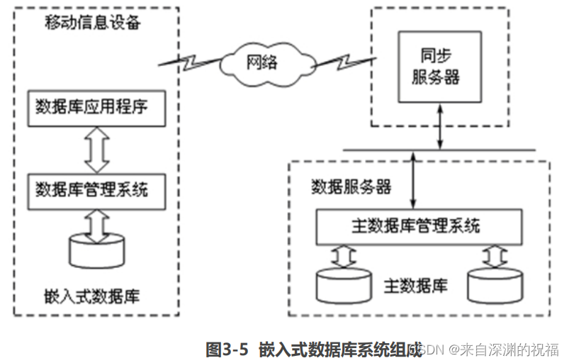 嵌入式系统架构框图模板 嵌入式架构是什么样的_嵌入式系统架构框图模板_05