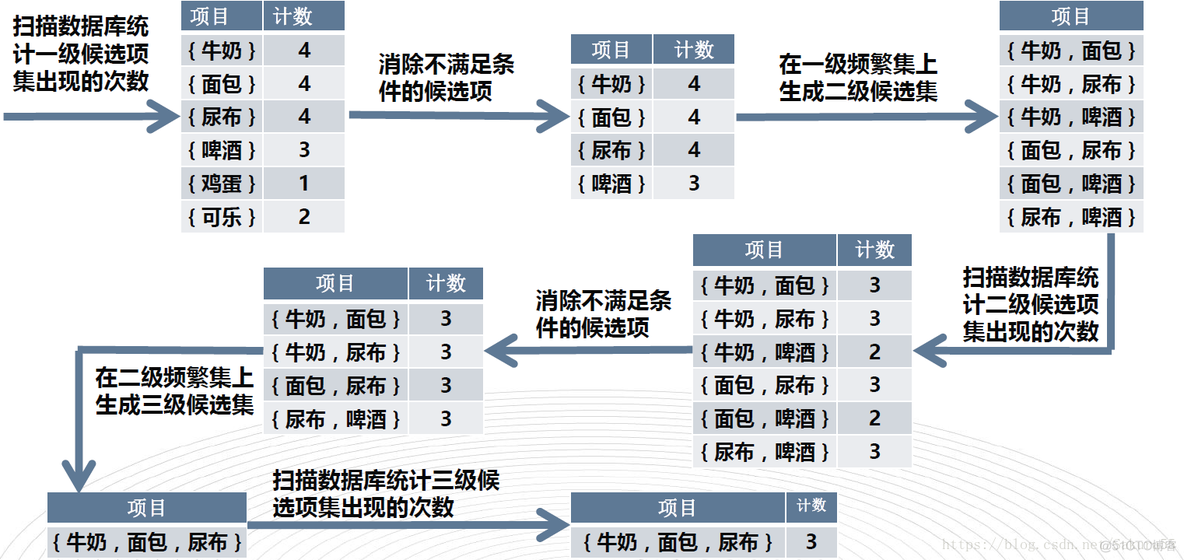 机器学习最小置信度 最小置信度阈值计算_频繁项集_03