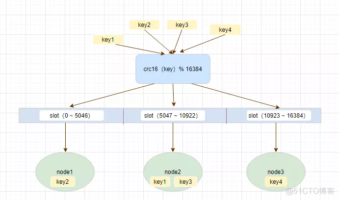 分布式架构和主从架构 分布式 主从_redis_08