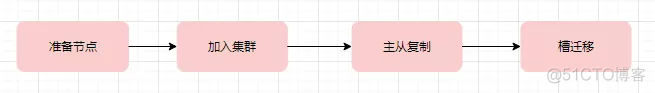 分布式架构和主从架构 分布式 主从_redis_15