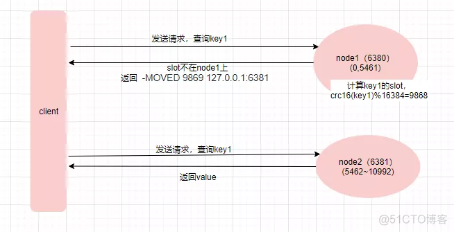 分布式架构和主从架构 分布式 主从_redis_21