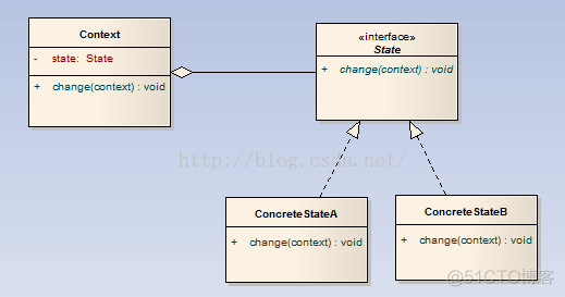 JAVA 用状态模式实现状态机 java状态设计模式_JAVA 用状态模式实现状态机