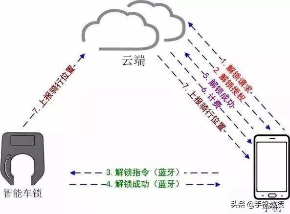 IOS 蓝牙 对接 服务和特征 iphone蓝牙配对有什么用_电子设备_06