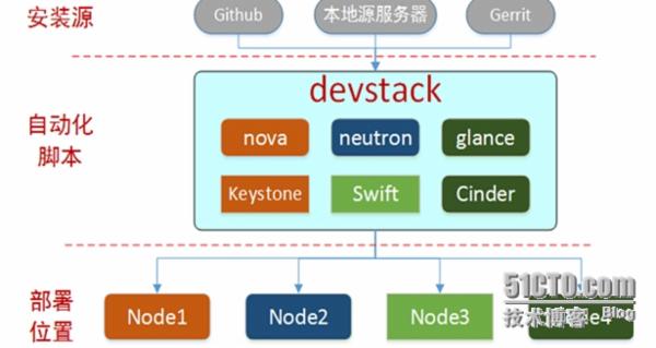 openstack 自动疏散主机 自动化部署openstack_自动化部署