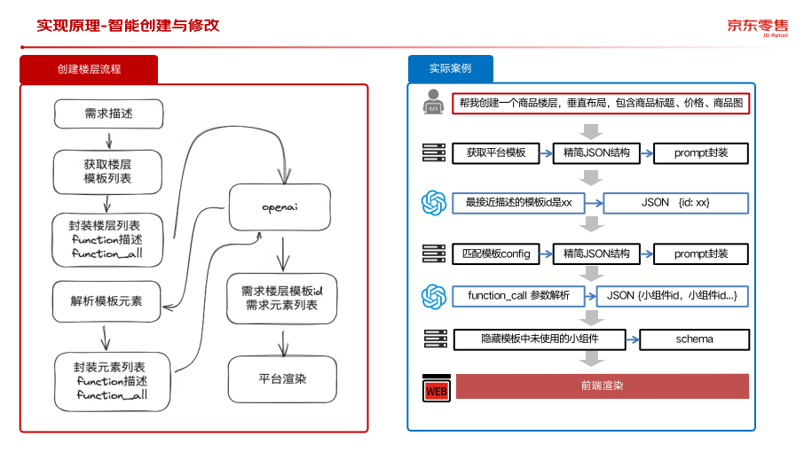 京东哥伦布即时设计平台ChatGPT落地实践 | 京东云技术团队_数据接口_10