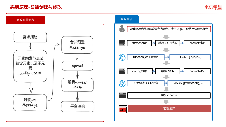 京东哥伦布即时设计平台ChatGPT落地实践 | 京东云技术团队_数据接口_11