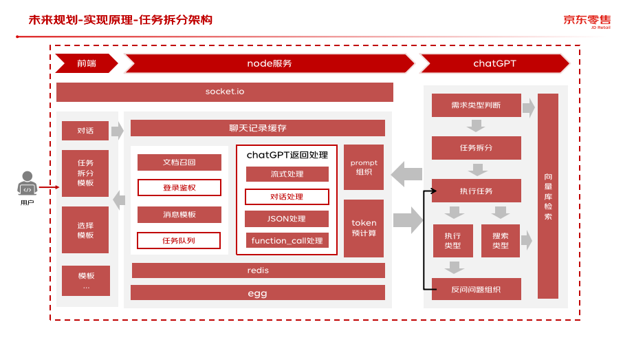 京东哥伦布即时设计平台ChatGPT落地实践 | 京东云技术团队_数据源_19