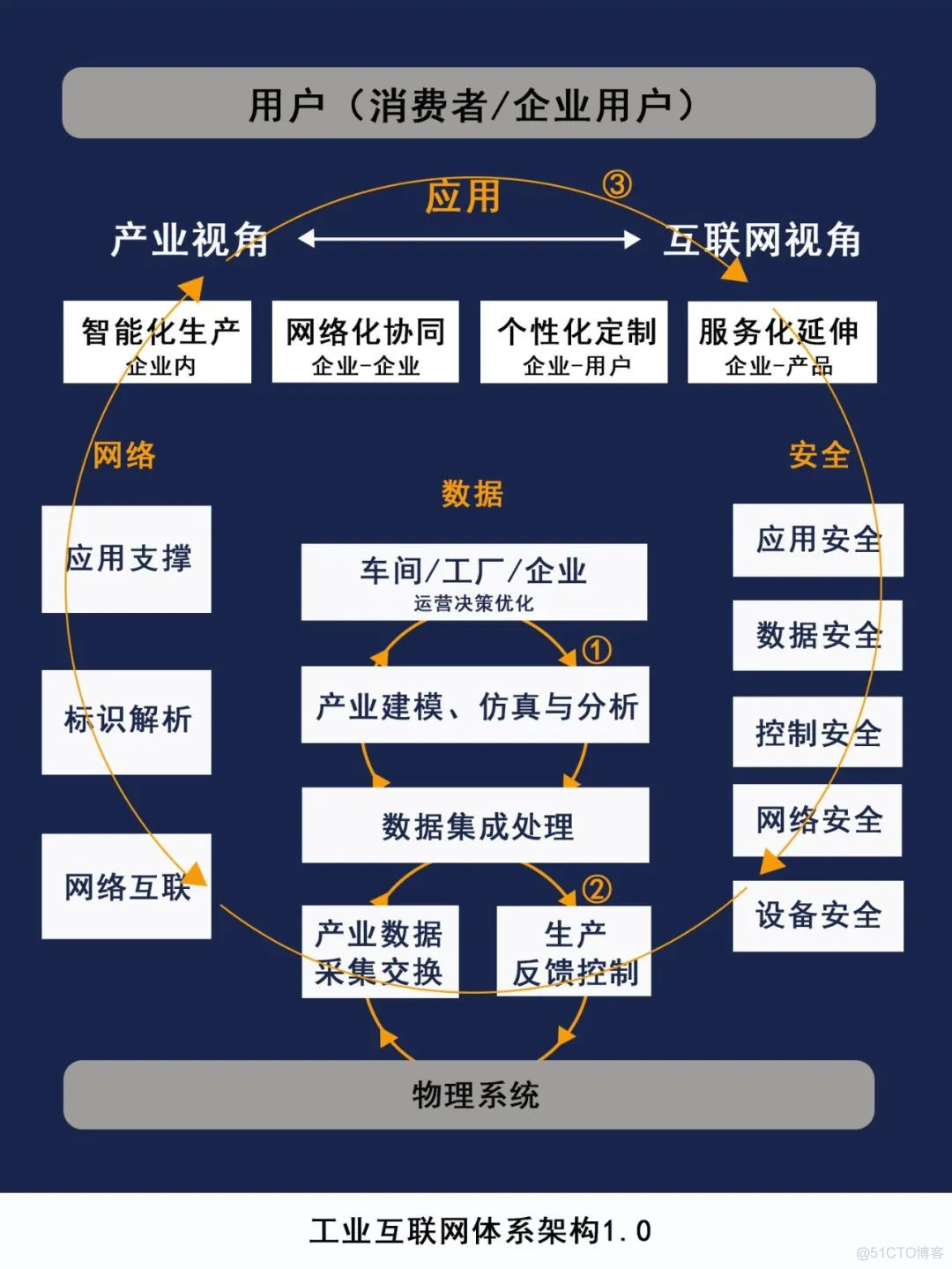 工业互联网 功能架构 工业互联网构建_运维_02