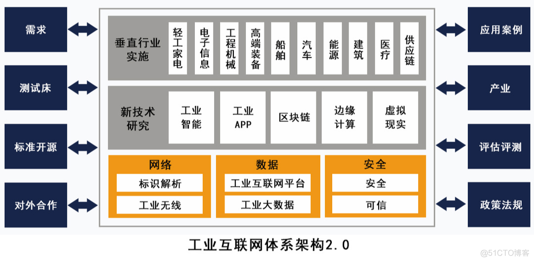 工业互联网 功能架构 工业互联网构建_服务器_03