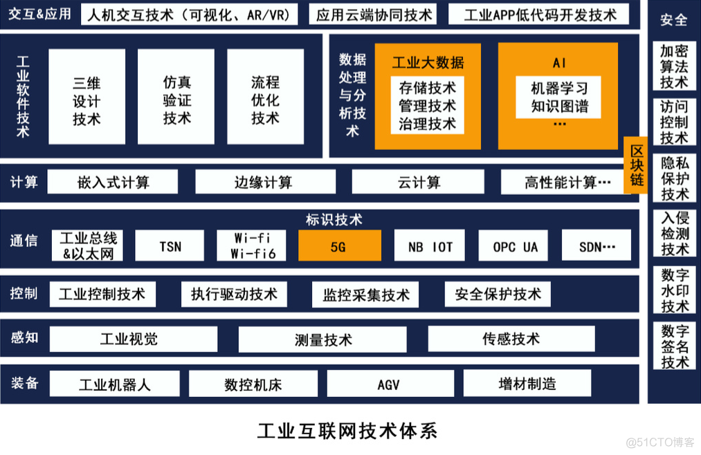 工业互联网 功能架构 工业互联网构建_人工智能_04